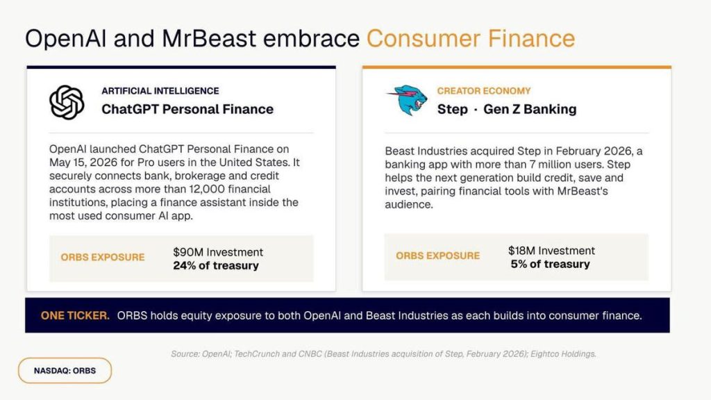 Eightco (NASDAQ= ORBS) Reports $374M Holdings Across OpenAI, WLD, ETH And Strategic Investments